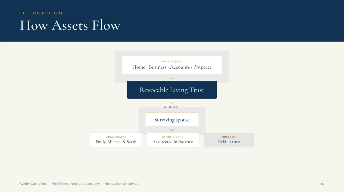 Sample diagram showing assets flowing into the revocable living trust and out to the surviving spouse and children